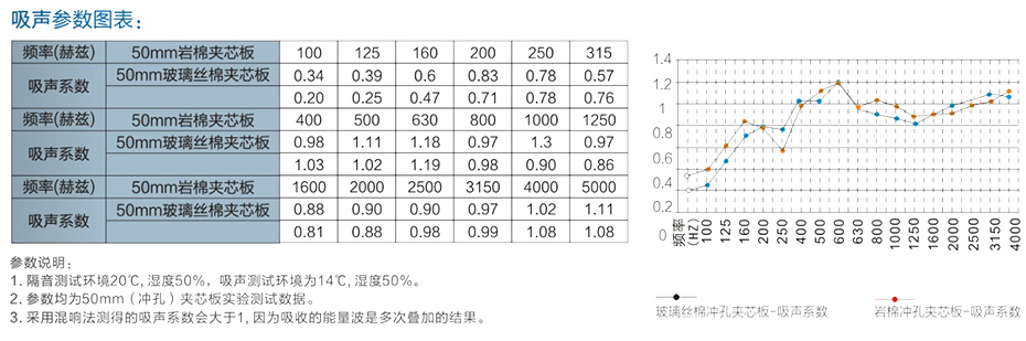 三排沖消音板吸聲參數(shù)